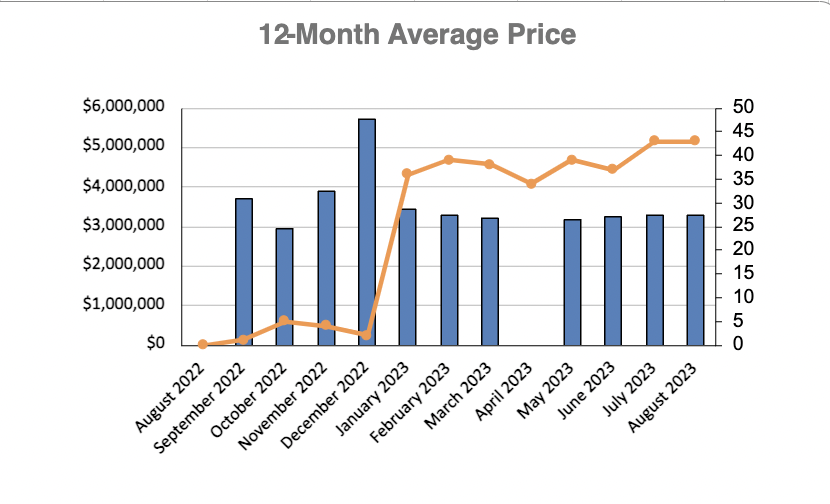 Moore Park Home Sales Statistics for November 2022 | Jethro Seymour, Top Toronto Real Estate Broker